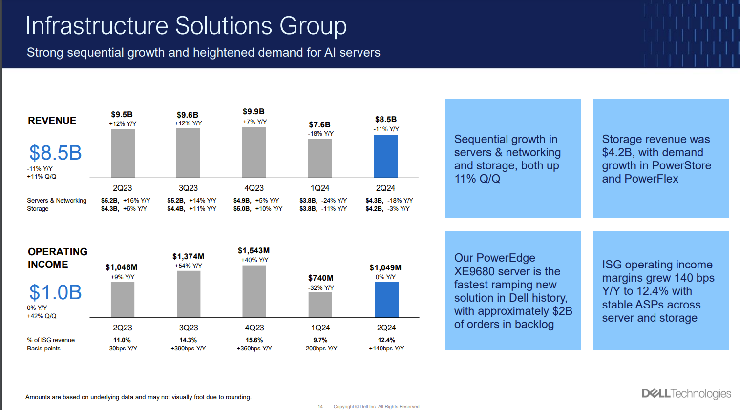 Dell Q2 strong as AIoptimized servers, workstations see demand surge